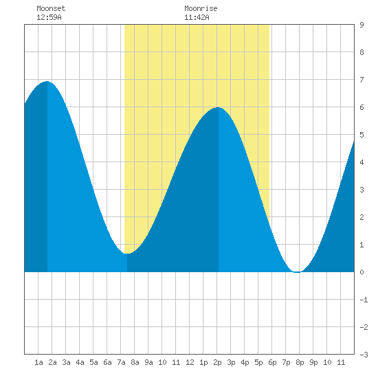 Station Creek tide chart for Monday, January 26, 2026