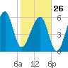 Station Creek tide chart for Monday, January 26, 2026