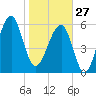 Station Creek tide chart for Tuesday, January 27, 2026