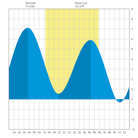 Station Creek tide chart for Wednesday, January 28, 2026