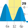 Station Creek tide chart for Thursday, January 29, 2026