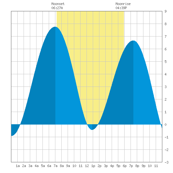Station Creek tide chart for Saturday, January 31, 2026