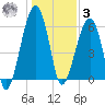 Station Creek tide chart for Saturday, January 3, 2026