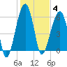 Station Creek tide chart for Sunday, January 4, 2026