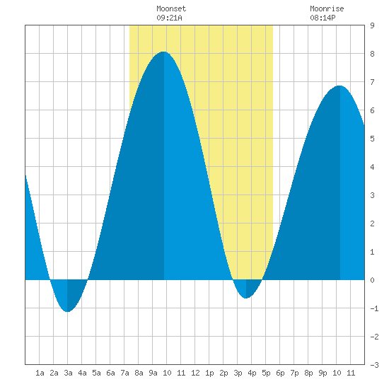 Station Creek tide chart for Monday, January 5, 2026
