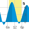 Station Creek tide chart for Monday, January 5, 2026