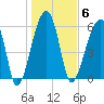 Station Creek tide chart for Tuesday, January 6, 2026