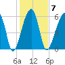 Station Creek tide chart for Wednesday, January 7, 2026