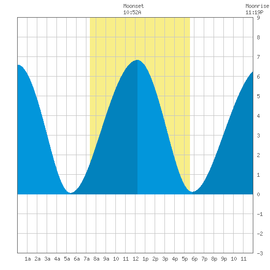 Station Creek tide chart for Thursday, January 8, 2026