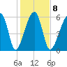Station Creek tide chart for Thursday, January 8, 2026