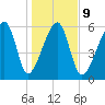 Station Creek tide chart for Friday, January 9, 2026