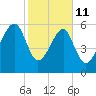 Station Creek tide chart for Wednesday, February 11, 2026