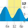 Station Creek tide chart for Thursday, February 12, 2026