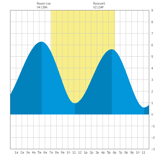 Station Creek tide chart for Friday, February 13, 2026