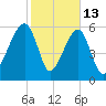 Station Creek tide chart for Friday, February 13, 2026