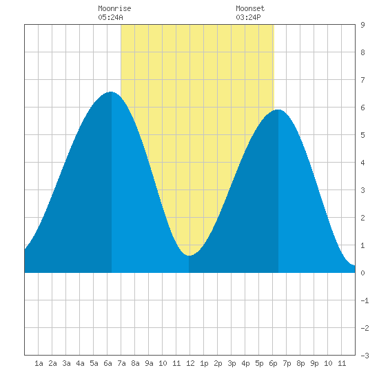 Station Creek tide chart for Saturday, February 14, 2026