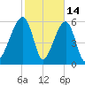 Station Creek tide chart for Saturday, February 14, 2026