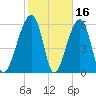 Station Creek tide chart for Monday, February 16, 2026