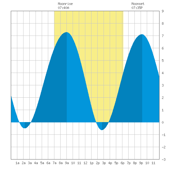 Station Creek tide chart for Wednesday, February 18, 2026