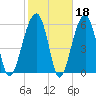 Station Creek tide chart for Wednesday, February 18, 2026