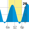 Station Creek tide chart for Friday, February 20, 2026