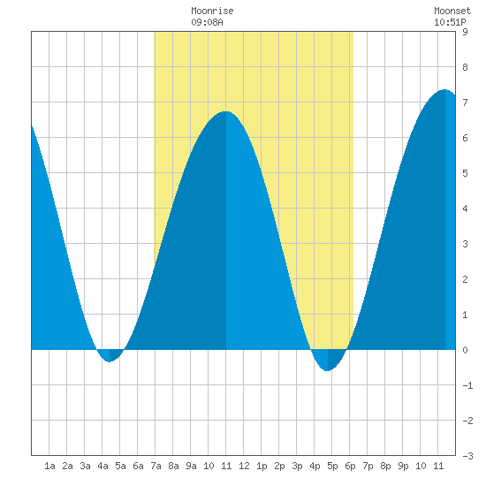 Station Creek tide chart for Saturday, February 21, 2026