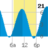 Station Creek tide chart for Saturday, February 21, 2026