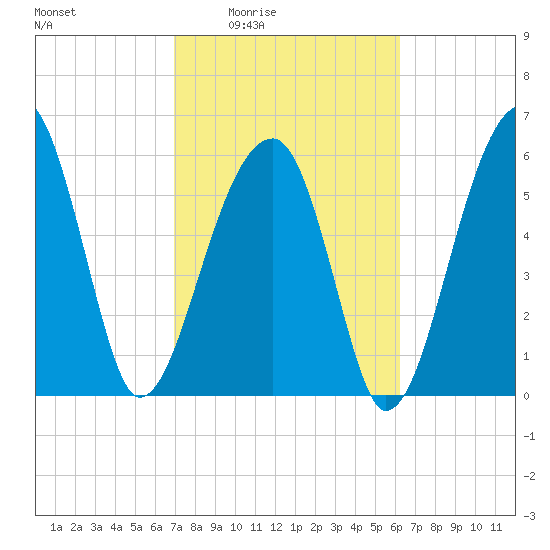 Station Creek tide chart for Sunday, February 22, 2026