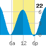 Station Creek tide chart for Sunday, February 22, 2026