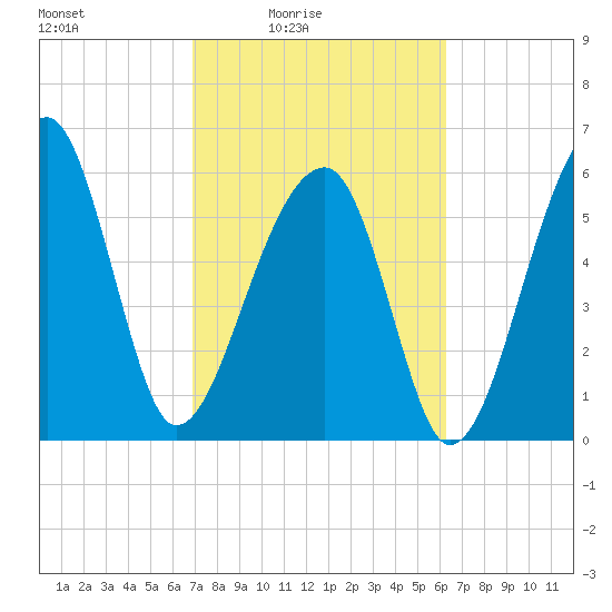 Station Creek tide chart for Monday, February 23, 2026