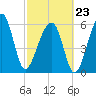Station Creek tide chart for Monday, February 23, 2026