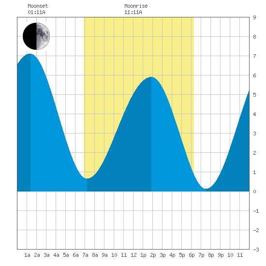 Station Creek tide chart for Tuesday, February 24, 2026