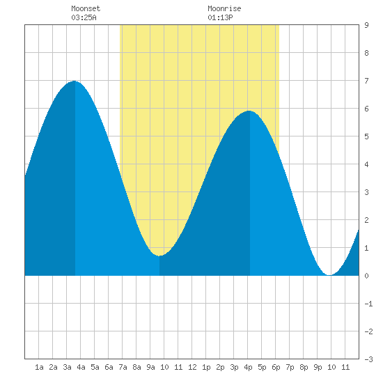 Station Creek tide chart for Thursday, February 26, 2026