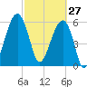 Station Creek tide chart for Friday, February 27, 2026