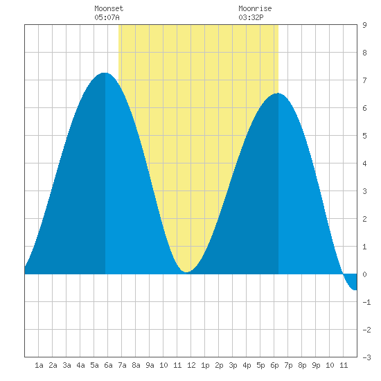 Station Creek tide chart for Saturday, February 28, 2026