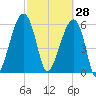 Station Creek tide chart for Saturday, February 28, 2026