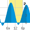 Station Creek tide chart for Monday, February 2, 2026