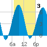 Station Creek tide chart for Tuesday, February 3, 2026