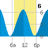 Station Creek tide chart for Friday, February 6, 2026