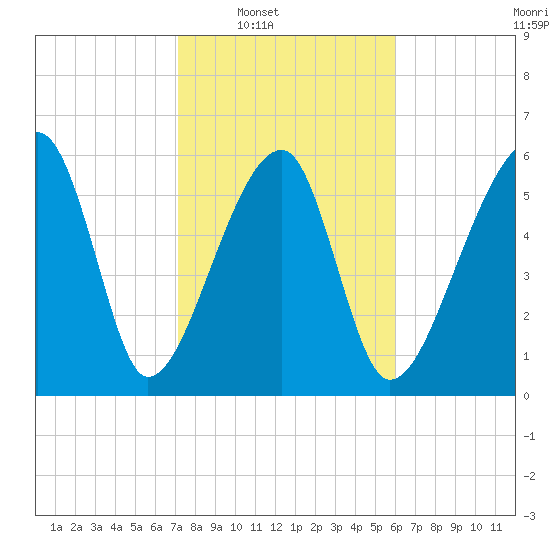 Station Creek tide chart for Saturday, February 7, 2026