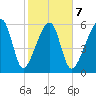 Station Creek tide chart for Saturday, February 7, 2026