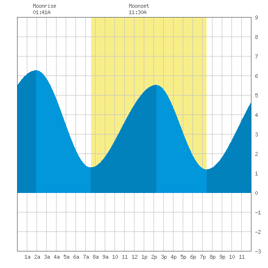Station Creek tide chart for Tuesday, March 10, 2026