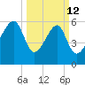 Station Creek tide chart for Thursday, March 12, 2026