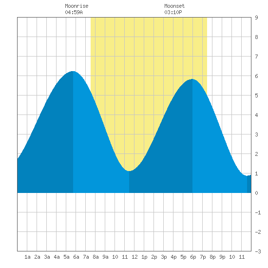 Station Creek tide chart for Saturday, March 14, 2026