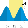 Station Creek tide chart for Saturday, March 14, 2026