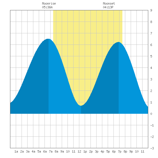 Station Creek tide chart for Sunday, March 15, 2026