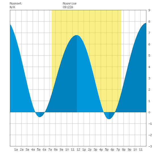 Station Creek tide chart for Sunday, March 22, 2026