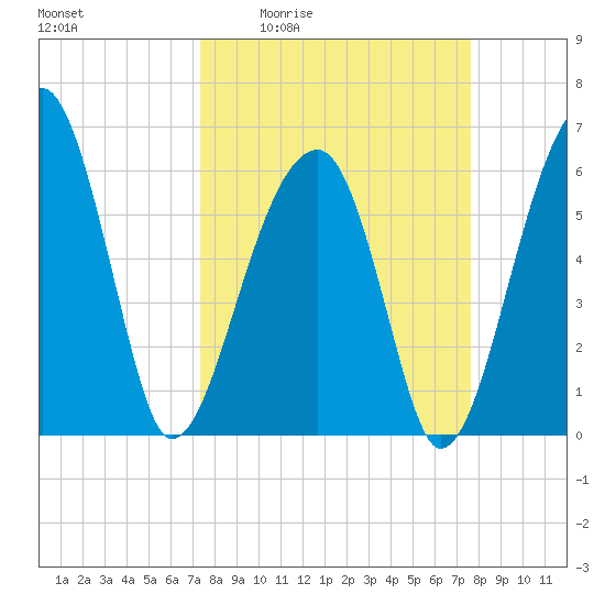 Station Creek tide chart for Monday, March 23, 2026