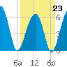 Station Creek tide chart for Monday, March 23, 2026