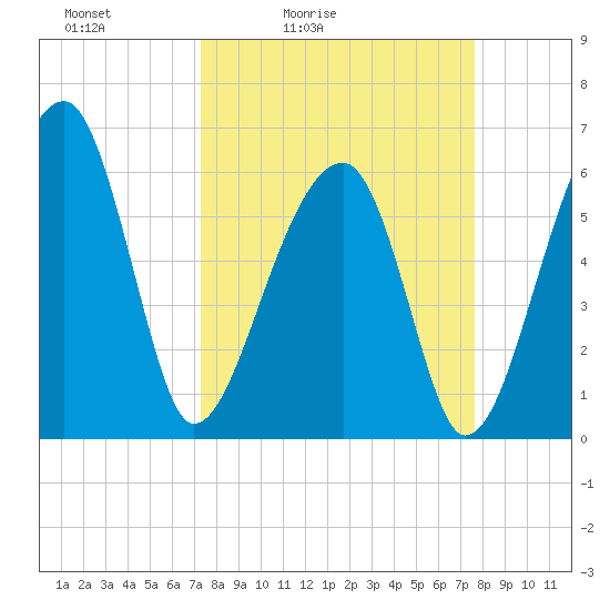 Station Creek tide chart for Tuesday, March 24, 2026